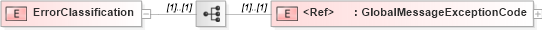 XSD Diagram of ErrorClassification in schema pidxlib_xsd (PIDX - Petroleum Industry Data Exchange)