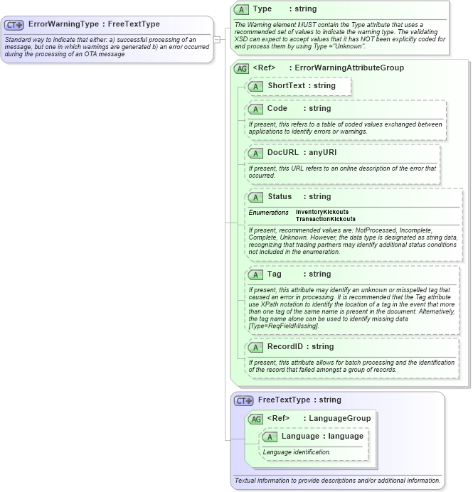 XSD Diagram of ErrorWarningType in schema pidxlib_xsd (PIDX - Petroleum Industry Data Exchange)