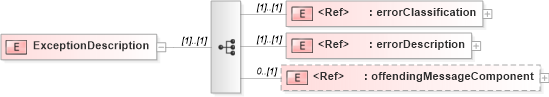 XSD Diagram of ExceptionDescription in schema exception_xsd (PIDX - Petroleum Industry Data Exchange)
