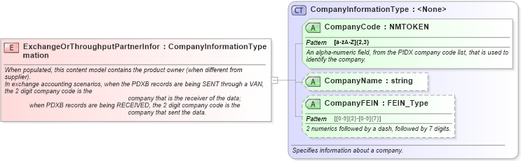 XSD Diagram of ExchangeOrThroughputPartnerInformation in schema billofladingcreate_xsd (PIDX - Petroleum Industry Data Exchange)