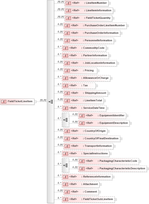 XSD Diagram of FieldTicketLineItem in schema fieldticket_xsd (PIDX - Petroleum Industry Data Exchange)