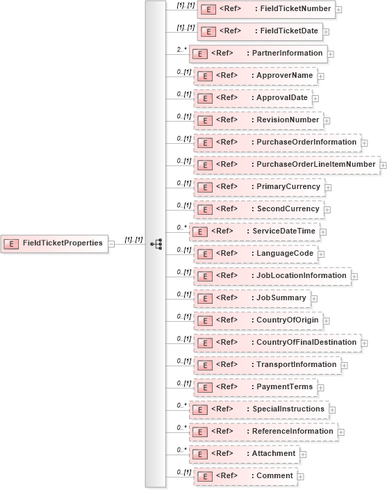 XSD Diagram of FieldTicketProperties in schema fieldticket_xsd (PIDX - Petroleum Industry Data Exchange)