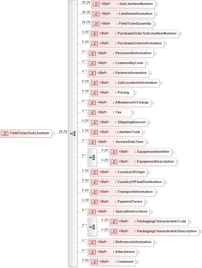 XSD Diagram of FieldTicketSubLineItem in schema fieldticket_xsd (PIDX - Petroleum Industry Data Exchange)
