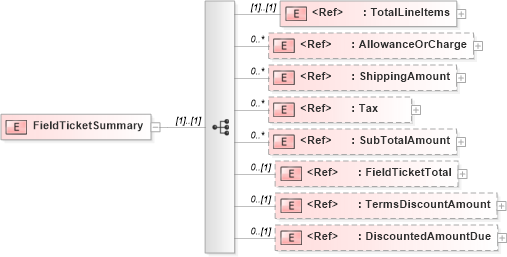 XSD Diagram of FieldTicketSummary in schema fieldticket_xsd (PIDX - Petroleum Industry Data Exchange)
