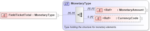 XSD Diagram of FieldTicketTotal in schema pidxlib_xsd (PIDX - Petroleum Industry Data Exchange)