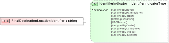 XSD Diagram of FinalDestinationLocationIdentifier in schema pidxlib_xsd (PIDX - Petroleum Industry Data Exchange)