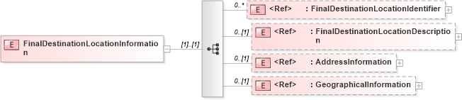 XSD Diagram of FinalDestinationLocationInformation in schema pidxlib_xsd (PIDX - Petroleum Industry Data Exchange)