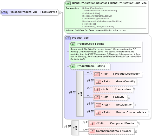 XSD Diagram of FinishedProductType in schema billofladingcreate_xsd (PIDX - Petroleum Industry Data Exchange)