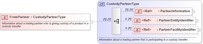 XSD Diagram of FromPartner in schema pidxlib_xsd (PIDX - Petroleum Industry Data Exchange)