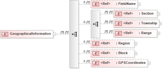 XSD Diagram of GeographicalInformation in schema pidxlib_xsd (PIDX - Petroleum Industry Data Exchange)