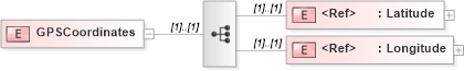 XSD Diagram of GPSCoordinates in schema pidxlib_xsd (PIDX - Petroleum Industry Data Exchange)