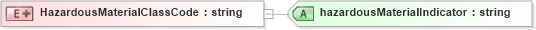 XSD Diagram of HazardousMaterialClassCode in schema pidxlib_xsd (PIDX - Petroleum Industry Data Exchange)