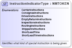 XSD Diagram of InstructionIndicatorType in schema pidxcodelists_xsd (PIDX - Petroleum Industry Data Exchange)