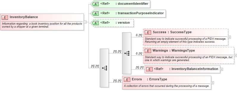 XSD Diagram of InventoryBalance in schema inventorybalance_xsd (PIDX - Petroleum Industry Data Exchange)