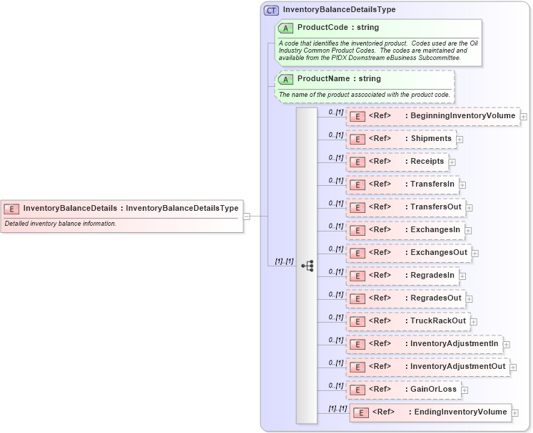 XSD Diagram of InventoryBalanceDetails in schema inventorybalance_xsd (PIDX - Petroleum Industry Data Exchange)