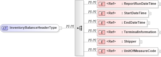 XSD Diagram of InventoryBalanceHeaderType in schema inventorybalance_xsd (PIDX - Petroleum Industry Data Exchange)