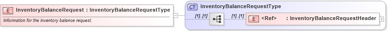 XSD Diagram of InventoryBalanceRequest in schema inventorybalancerequest_xsd (PIDX - Petroleum Industry Data Exchange)