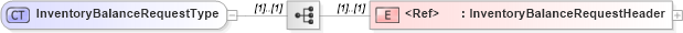 XSD Diagram of InventoryBalanceRequestType in schema inventorybalancerequest_xsd (PIDX - Petroleum Industry Data Exchange)