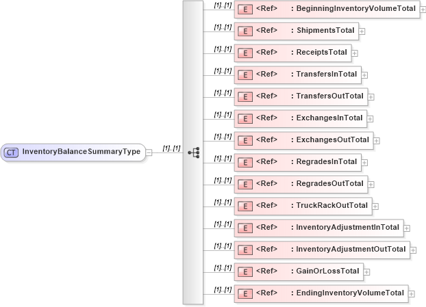XSD Diagram of InventoryBalanceSummaryType in schema inventorybalance_xsd (PIDX - Petroleum Industry Data Exchange)