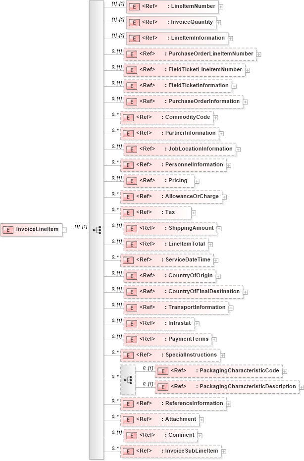 XSD Diagram of InvoiceLineItem in schema invoice_xsd (PIDX - Petroleum Industry Data Exchange)