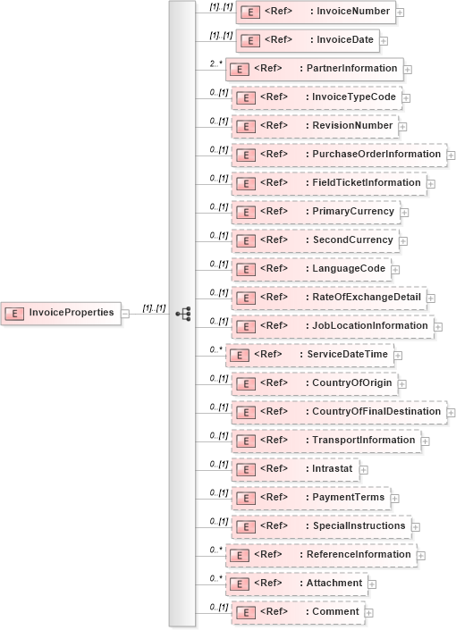 XSD Diagram of InvoiceProperties in schema invoice_xsd (PIDX - Petroleum Industry Data Exchange)