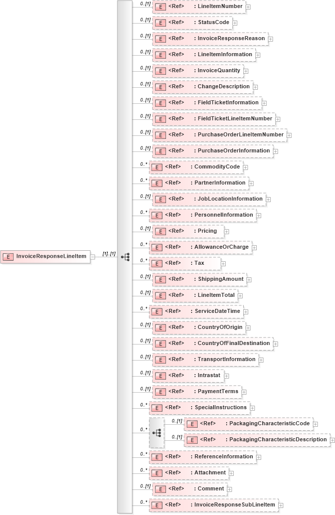 XSD Diagram of InvoiceResponseLineItem in schema invoiceresponse_xsd (PIDX - Petroleum Industry Data Exchange)
