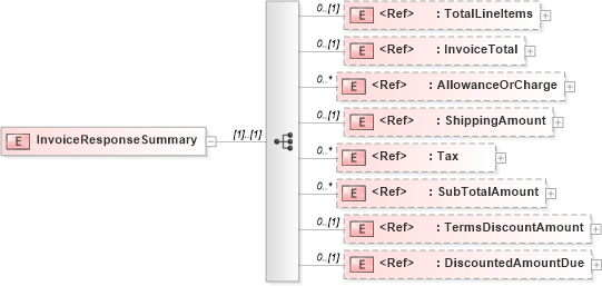XSD Diagram of InvoiceResponseSummary in schema invoiceresponse_xsd (PIDX - Petroleum Industry Data Exchange)