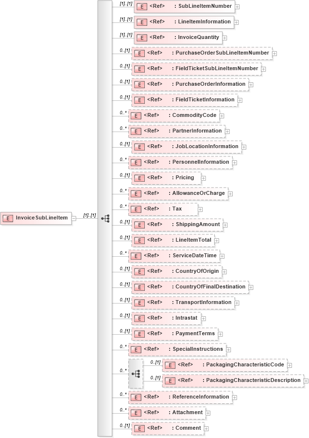 XSD Diagram of InvoiceSubLineItem in schema invoice_xsd (PIDX - Petroleum Industry Data Exchange)