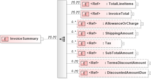 XSD Diagram of InvoiceSummary in schema invoice_xsd (PIDX - Petroleum Industry Data Exchange)