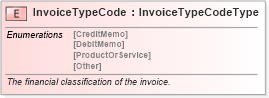 XSD Diagram of InvoiceTypeCode in schema pidxlib_xsd (PIDX - Petroleum Industry Data Exchange)