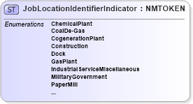 XSD Diagram of JobLocationIdentifierIndicator in schema pidxcodelists_xsd (PIDX - Petroleum Industry Data Exchange)