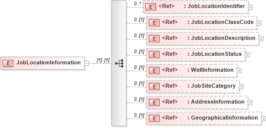 XSD Diagram of JobLocationInformation in schema pidxlib_xsd (PIDX - Petroleum Industry Data Exchange)