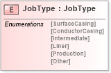 XSD Diagram of JobType in schema cementingtemplate_xsd (PIDX - Petroleum Industry Data Exchange)
