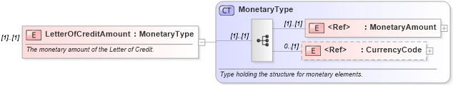 XSD Diagram of LetterOfCreditAmount in schema pidxlib_xsd (PIDX - Petroleum Industry Data Exchange)