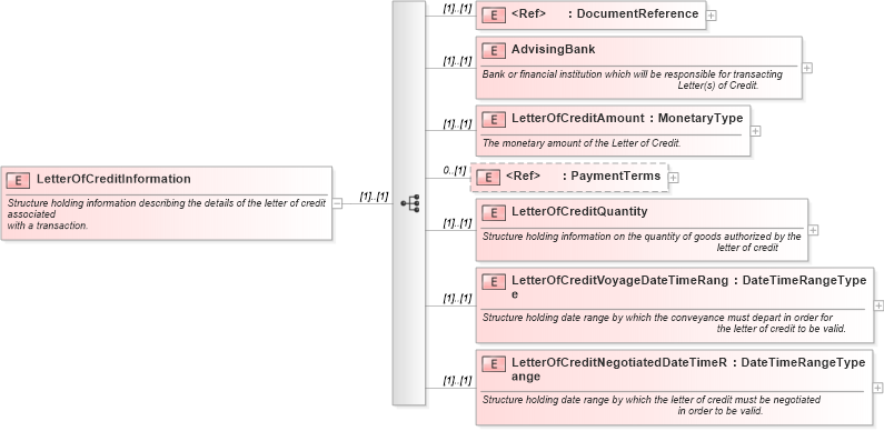 XSD Diagram of LetterOfCreditInformation in schema pidxlib_xsd (PIDX - Petroleum Industry Data Exchange)