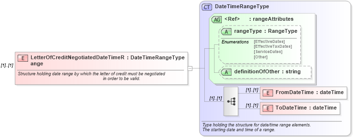 XSD Diagram of LetterOfCreditNegotiatedDateTimeRange in schema pidxlib_xsd (PIDX - Petroleum Industry Data Exchange)