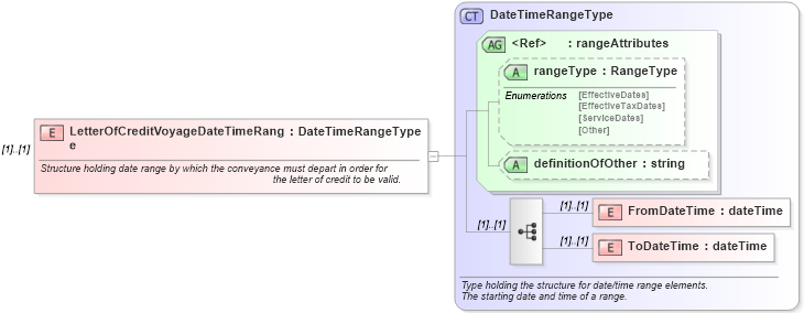 XSD Diagram of LetterOfCreditVoyageDateTimeRange in schema pidxlib_xsd (PIDX - Petroleum Industry Data Exchange)