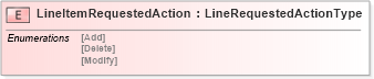 XSD Diagram of LineItemRequestedAction in schema pidxlib_xsd (PIDX - Petroleum Industry Data Exchange)