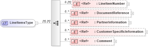 XSD Diagram of LineItemsType in schema pidxlib_xsd (PIDX - Petroleum Industry Data Exchange)