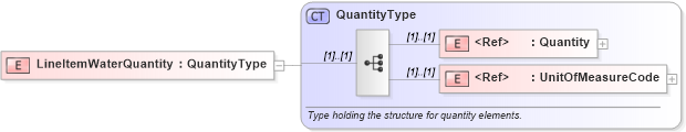 XSD Diagram of LineItemWaterQuantity in schema pidxlib_xsd (PIDX - Petroleum Industry Data Exchange)