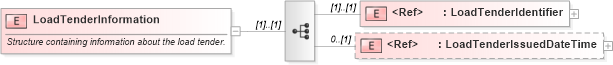 XSD Diagram of LoadTenderInformation in schema pidxlib_xsd (PIDX - Petroleum Industry Data Exchange)