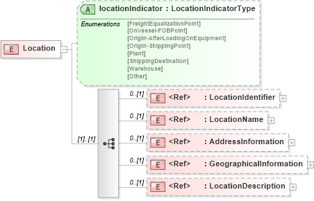 XSD Diagram of Location in schema pidxlib_xsd (PIDX - Petroleum Industry Data Exchange)
