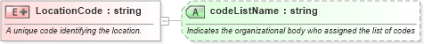 XSD Diagram of LocationCode in schema pidxlib_xsd (PIDX - Petroleum Industry Data Exchange)