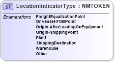 XSD Diagram of LocationIndicatorType in schema pidxcodelists_xsd (PIDX - Petroleum Industry Data Exchange)