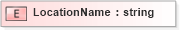 XSD Diagram of LocationName in schema pidxlib_xsd (PIDX - Petroleum Industry Data Exchange)