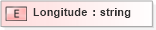 XSD Diagram of Longitude in schema pidxlib_xsd (PIDX - Petroleum Industry Data Exchange)