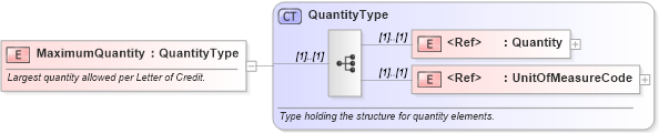 XSD Diagram of MaximumQuantity in schema pidxlib_xsd (PIDX - Petroleum Industry Data Exchange)