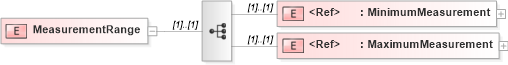 XSD Diagram of MeasurementRange in schema pidxlib_xsd (PIDX - Petroleum Industry Data Exchange)