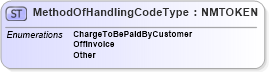 XSD Diagram of MethodOfHandlingCodeType in schema pidxcodelists_xsd (PIDX - Petroleum Industry Data Exchange)