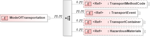XSD Diagram of ModeOfTransportation in schema pidxlib_xsd (PIDX - Petroleum Industry Data Exchange)